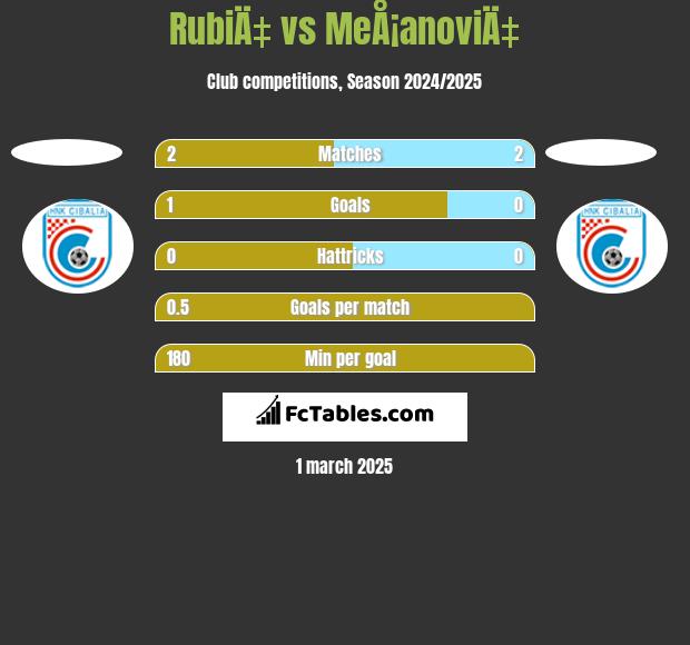 RubiÄ‡ vs MeÅ¡anoviÄ‡ h2h player stats