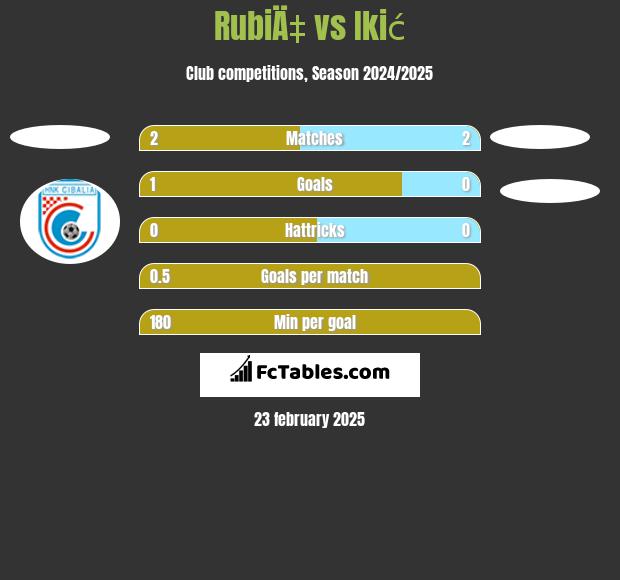 RubiÄ‡ vs Ikić h2h player stats