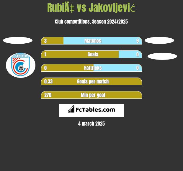 RubiÄ‡ vs Jakovljević h2h player stats