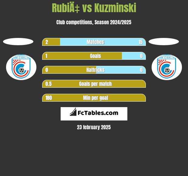 RubiÄ‡ vs Kuzminski h2h player stats