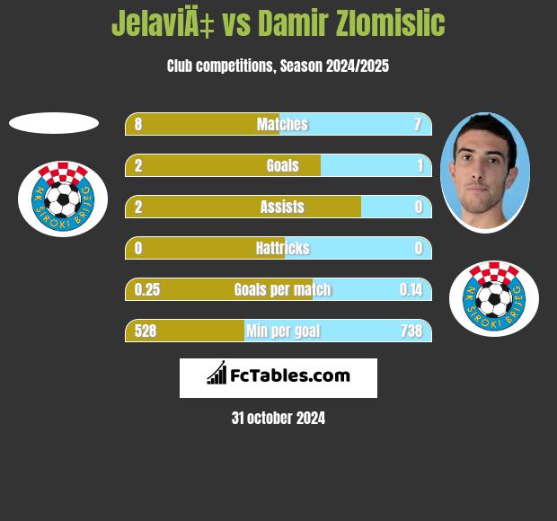 JelaviÄ‡ vs Damir Zlomislic h2h player stats