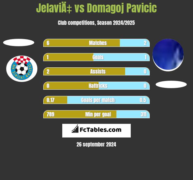 JelaviÄ‡ vs Domagoj Pavicic h2h player stats