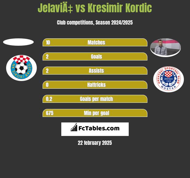 JelaviÄ‡ vs Kresimir Kordic h2h player stats