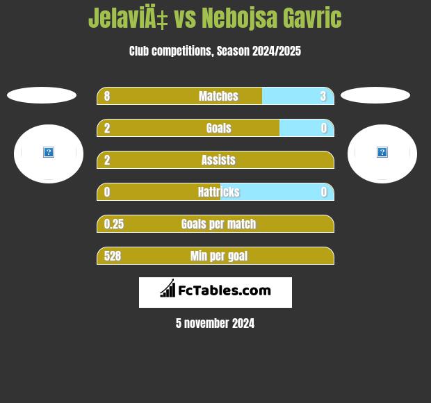 JelaviÄ‡ vs Nebojsa Gavric h2h player stats