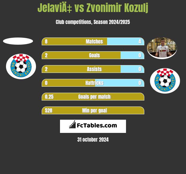 JelaviÄ‡ vs Zvonimir Kozulj h2h player stats