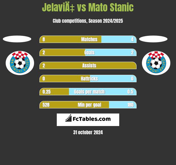 JelaviÄ‡ vs Mato Stanic h2h player stats