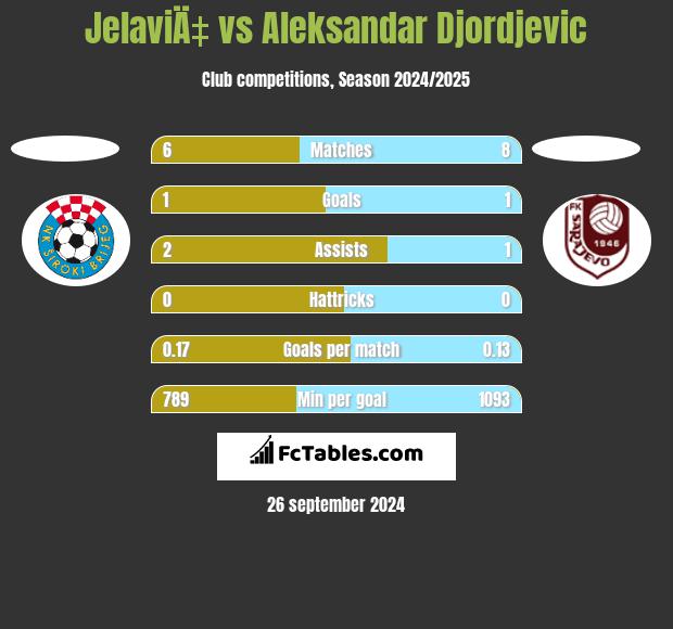 JelaviÄ‡ vs Aleksandar Djordjevic h2h player stats