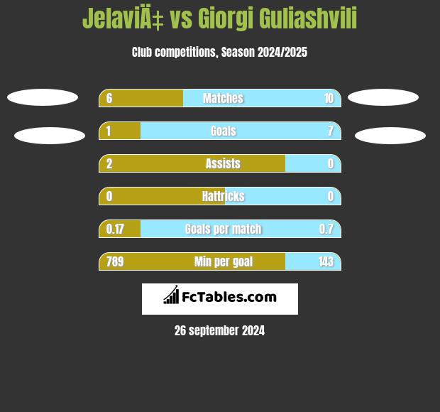 JelaviÄ‡ vs Giorgi Guliashvili h2h player stats