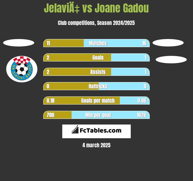 JelaviÄ‡ vs Joane Gadou h2h player stats