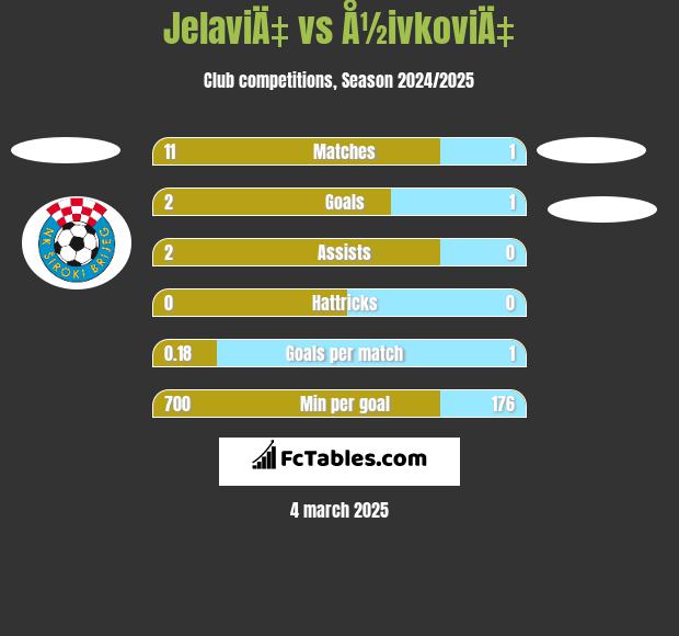 JelaviÄ‡ vs Å½ivkoviÄ‡ h2h player stats