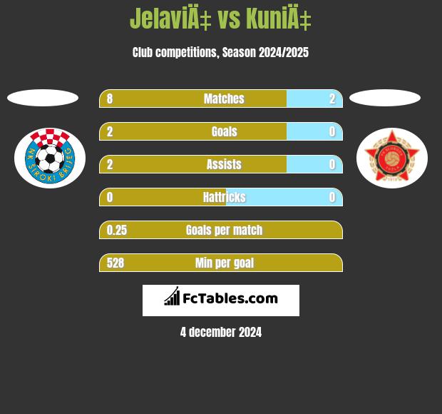 JelaviÄ‡ vs KuniÄ‡ h2h player stats