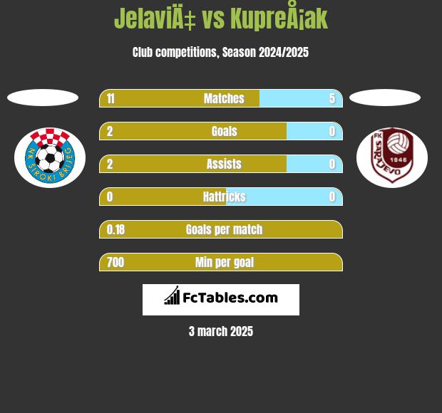 JelaviÄ‡ vs KupreÅ¡ak h2h player stats