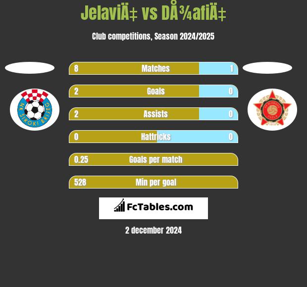 JelaviÄ‡ vs DÅ¾afiÄ‡ h2h player stats