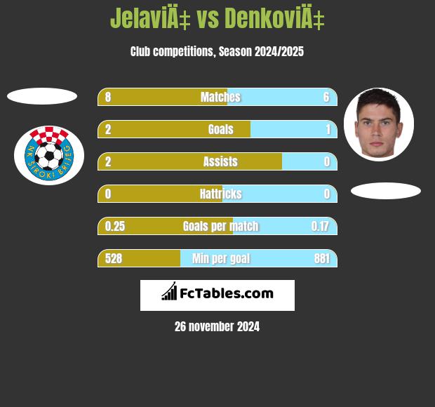 JelaviÄ‡ vs DenkoviÄ‡ h2h player stats