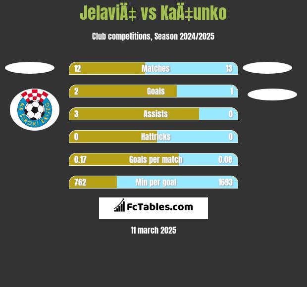 JelaviÄ‡ vs KaÄ‡unko h2h player stats