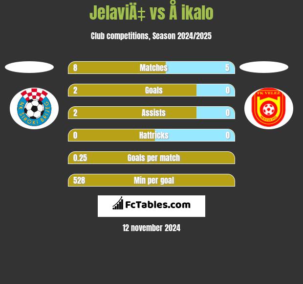 JelaviÄ‡ vs Å ikalo h2h player stats