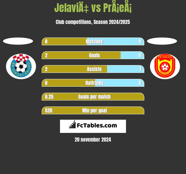 JelaviÄ‡ vs PrÅ¡eÅ¡ h2h player stats