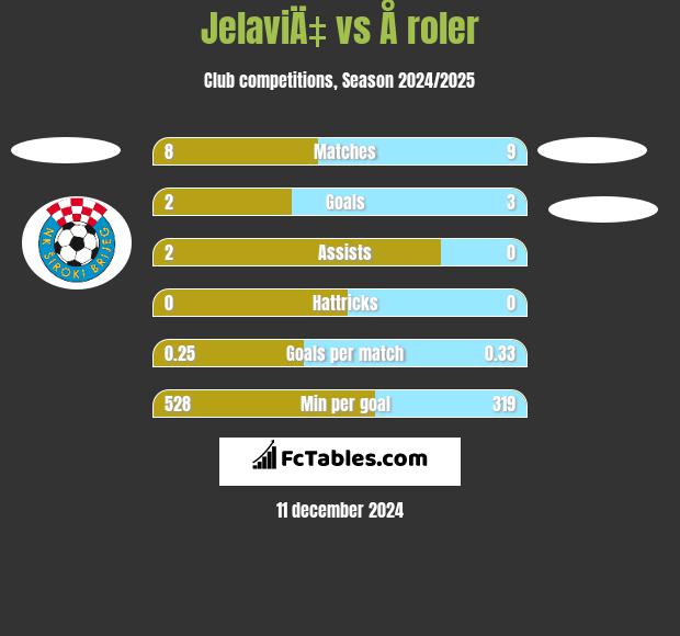 JelaviÄ‡ vs Å roler h2h player stats