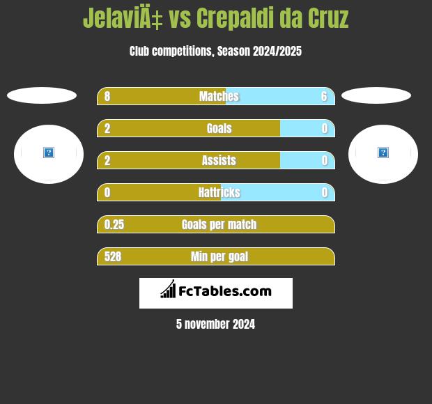 JelaviÄ‡ vs Crepaldi da Cruz h2h player stats