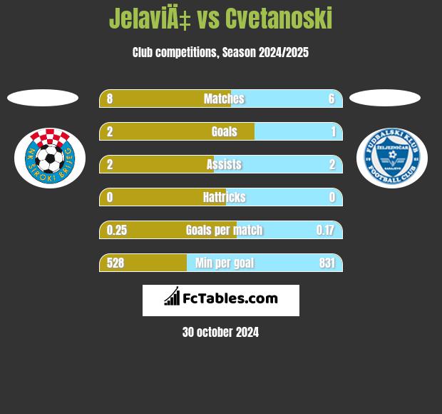 JelaviÄ‡ vs Cvetanoski h2h player stats