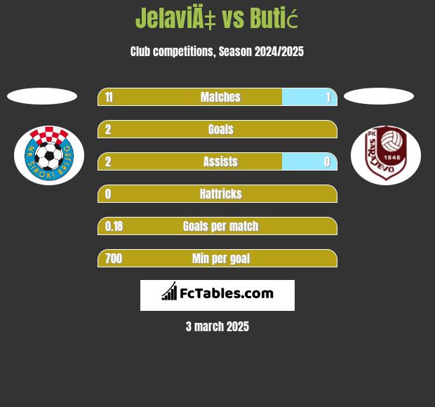 JelaviÄ‡ vs Butić h2h player stats