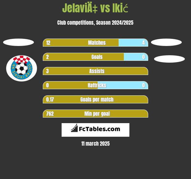 JelaviÄ‡ vs Ikić h2h player stats