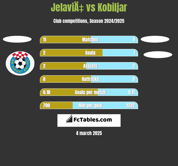 JelaviÄ‡ vs Kobiljar h2h player stats