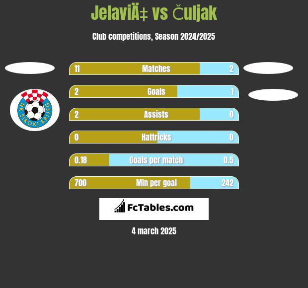 JelaviÄ‡ vs Čuljak h2h player stats