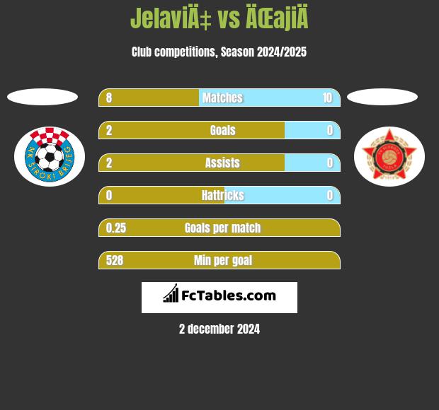 JelaviÄ‡ vs ÄŒajiÄ h2h player stats