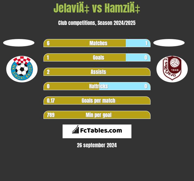 JelaviÄ‡ vs HamziÄ‡ h2h player stats