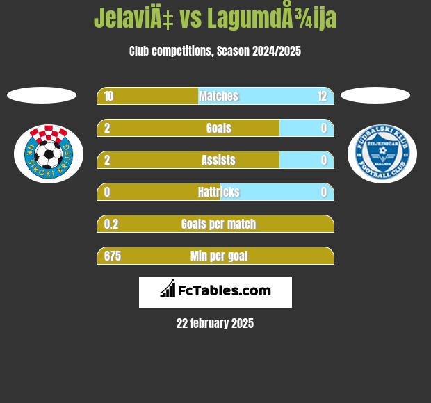 JelaviÄ‡ vs LagumdÅ¾ija h2h player stats