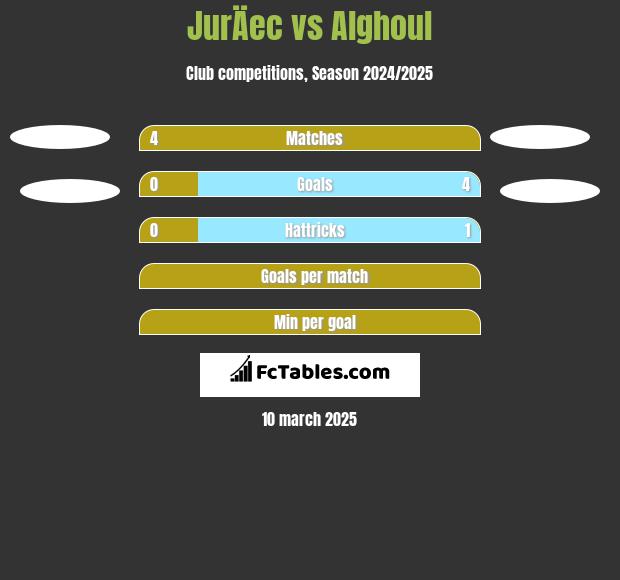 JurÄec vs Alghoul h2h player stats