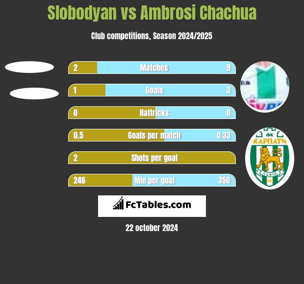 Slobodyan vs Ambrosi Chachua h2h player stats