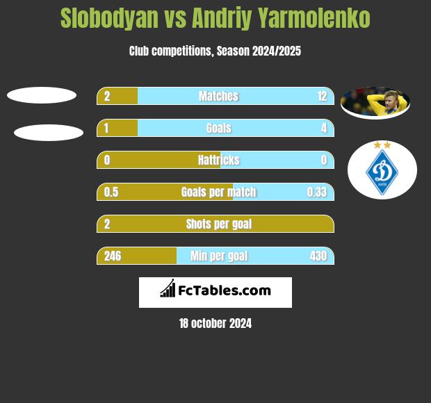 Slobodyan vs Andrij Jarmołenko h2h player stats