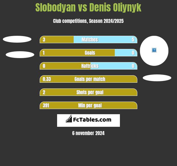 Slobodyan vs Denis Oliynyk h2h player stats