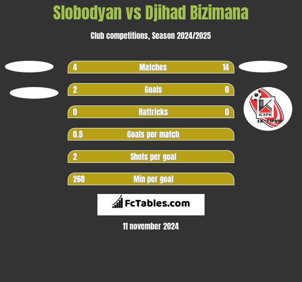 Slobodyan vs Djihad Bizimana h2h player stats