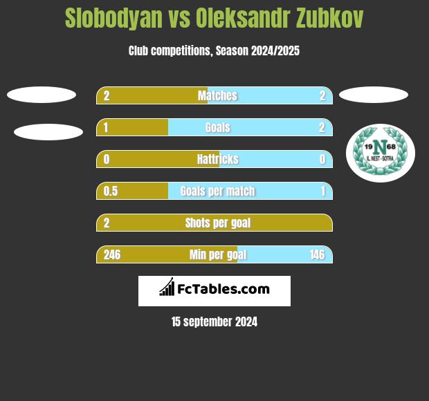 Slobodyan vs Oleksandr Zubkov h2h player stats