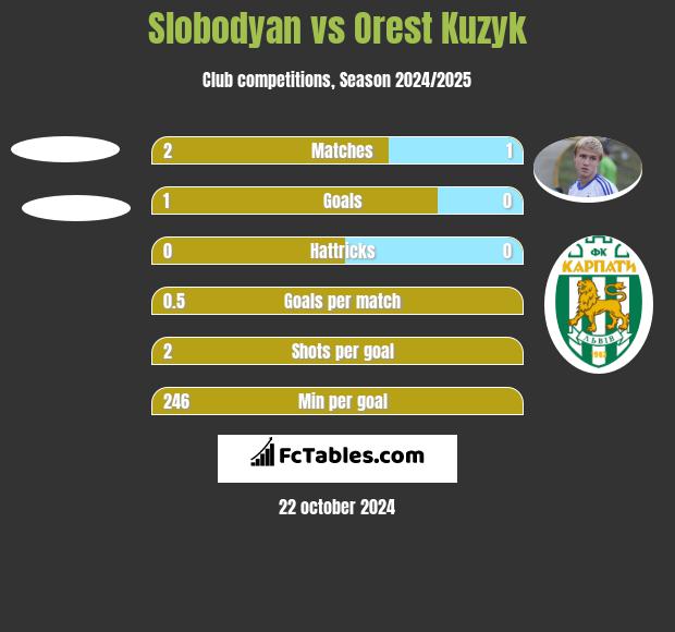 Slobodyan vs Orest Kuzyk h2h player stats