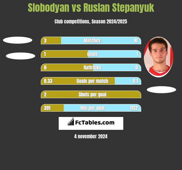 Slobodyan vs Ruslan Stepanyuk h2h player stats