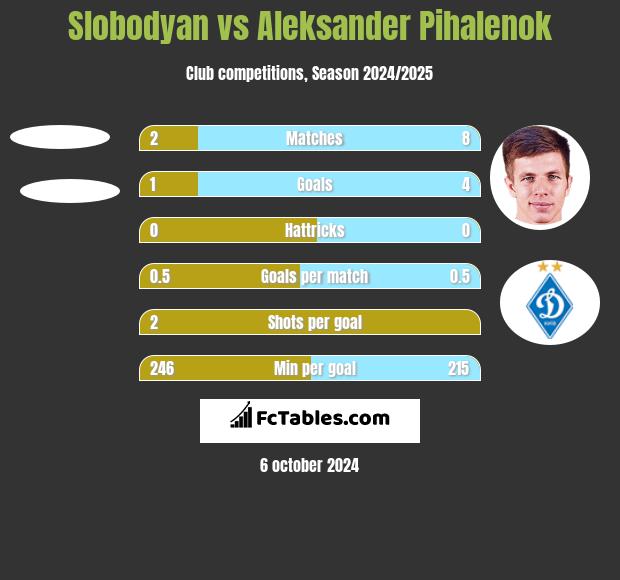 Slobodyan vs Aleksander Pihalenok h2h player stats