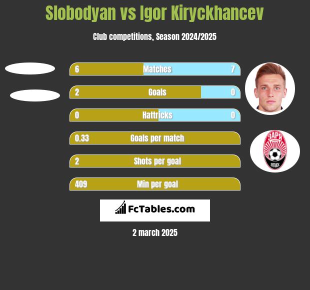 Slobodyan vs Igor Kiryckhancev h2h player stats