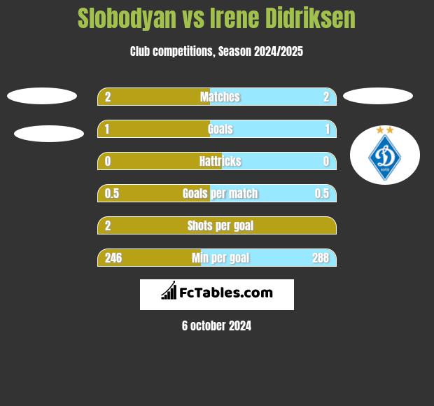 Slobodyan vs Irene Didriksen h2h player stats