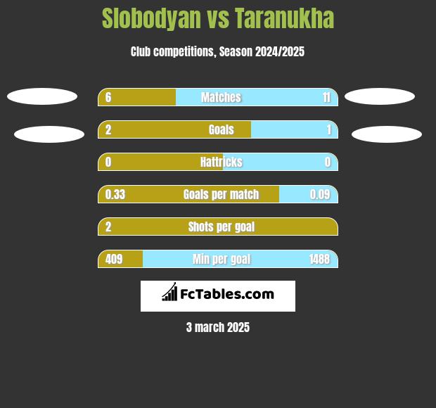 Slobodyan vs Taranukha h2h player stats