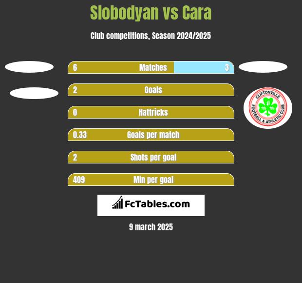 Slobodyan vs Cara h2h player stats