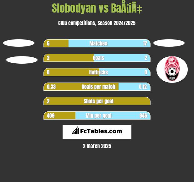 Slobodyan vs BaÅ¡iÄ‡ h2h player stats