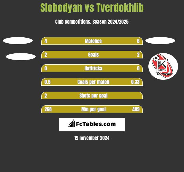 Slobodyan vs Tverdokhlib h2h player stats