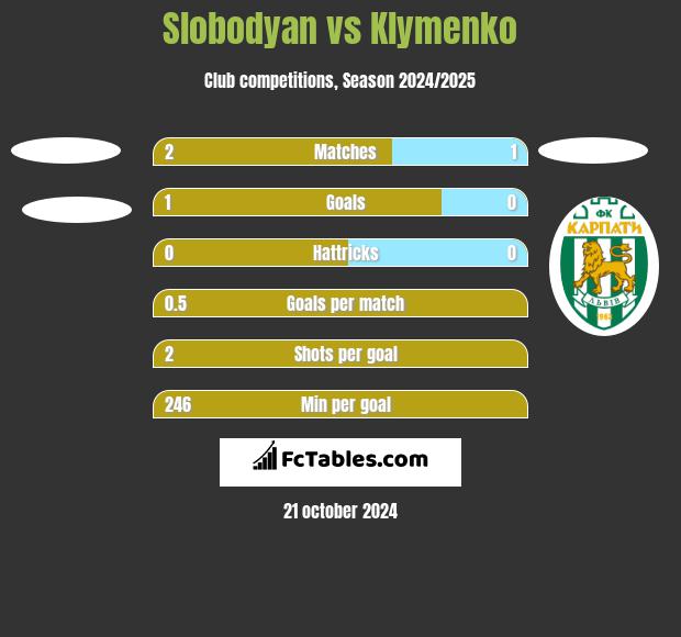 Slobodyan vs Klymenko h2h player stats