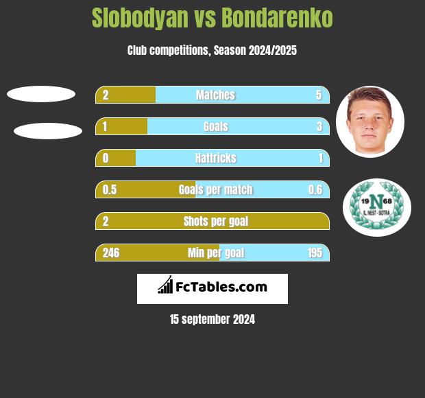 Slobodyan vs Bondarenko h2h player stats