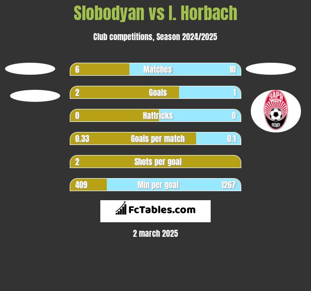 Slobodyan vs I. Horbach h2h player stats