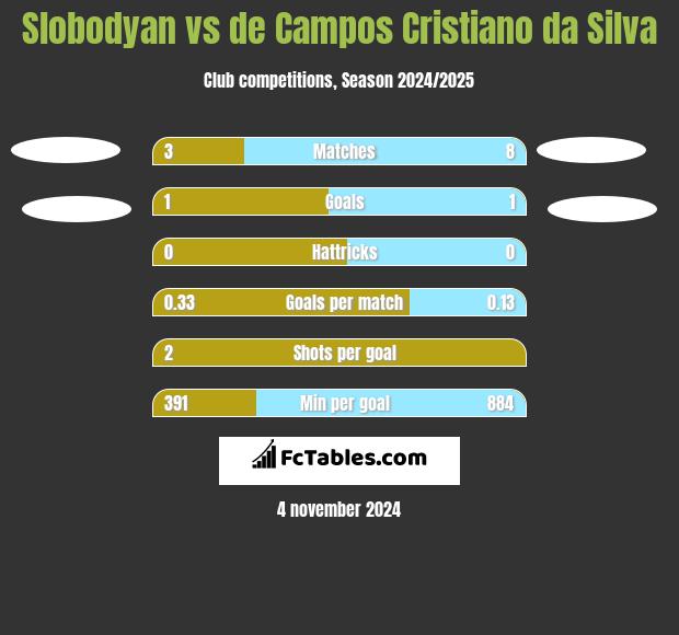 Slobodyan vs de Campos Cristiano da Silva h2h player stats